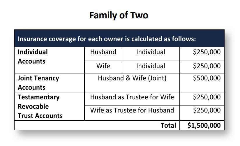 Share Insurance Chart for 2 People